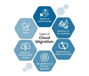 6R Cloud Migration strategy - CCIT Services