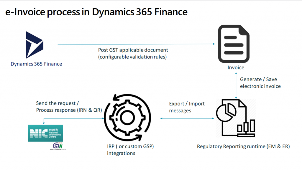 e-invoice process in Dynamic 365 Finance